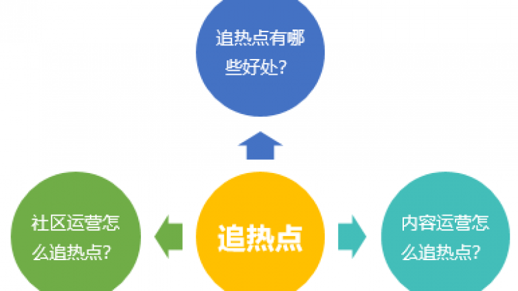 追熱點(diǎn)？網(wǎng)速要快，動(dòng)作要實(shí)在，還要有料！