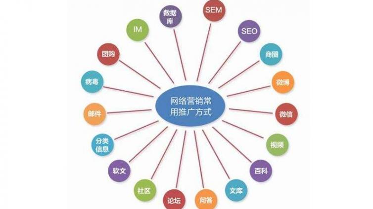 為什么要學習網(wǎng)絡營銷