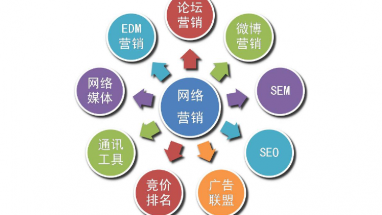 什么是網(wǎng)絡營銷？網(wǎng)絡營銷是什么意思？