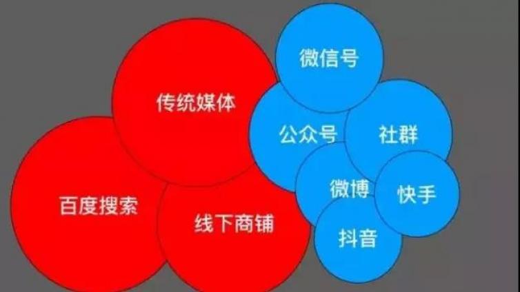 2019年爆火的私域流量，你在做了嗎？