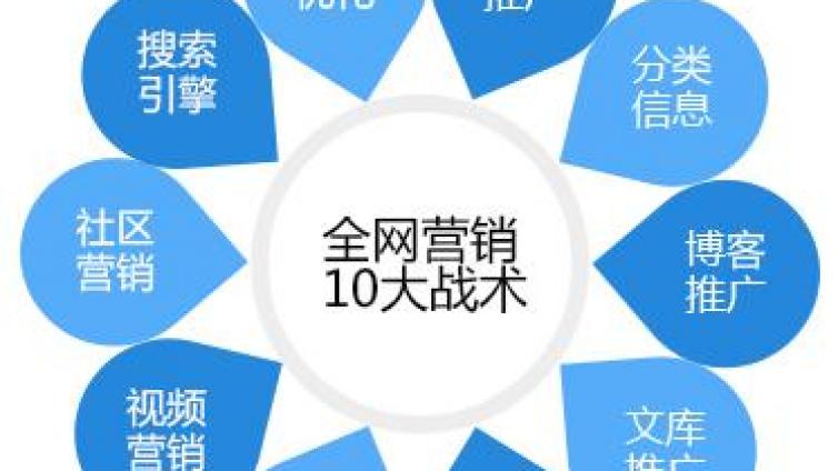 互聯(lián)網(wǎng)上面的十大網(wǎng)絡(luò)營銷方法，你會哪幾種？