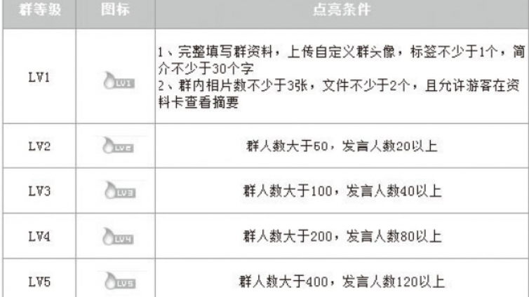 QQ群排名靠前方法有哪些？