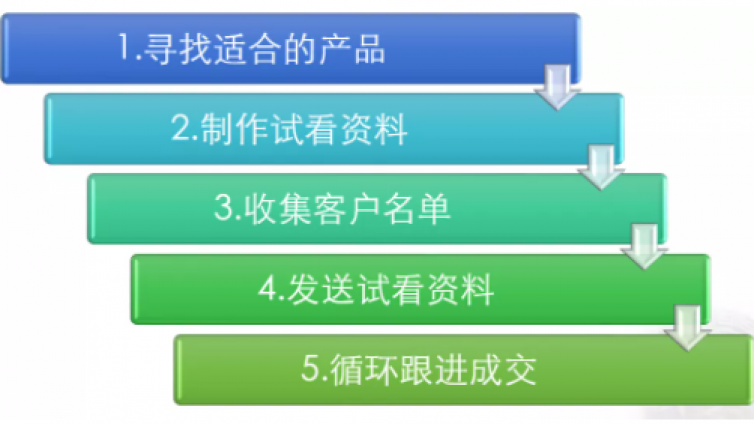 互聯(lián)網(wǎng)0成本暴利項(xiàng)目有哪些？如何打造0成本虛擬產(chǎn)品暴利項(xiàng)目？