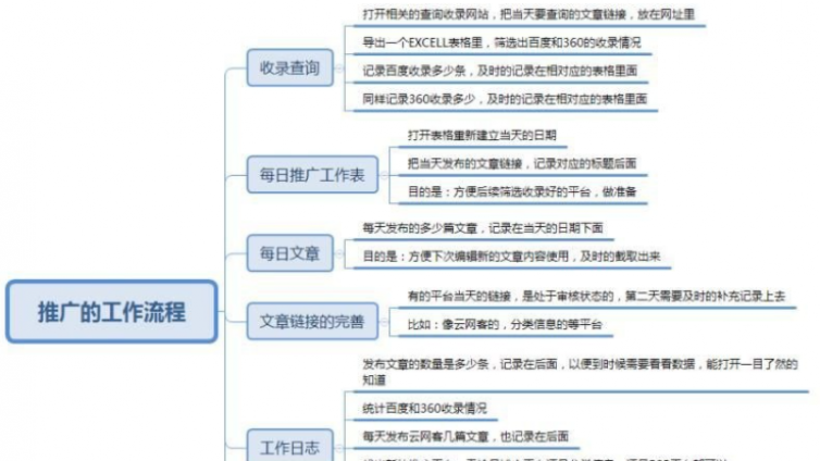 作為網(wǎng)絡(luò)推廣者，日常工作流程是怎樣的？