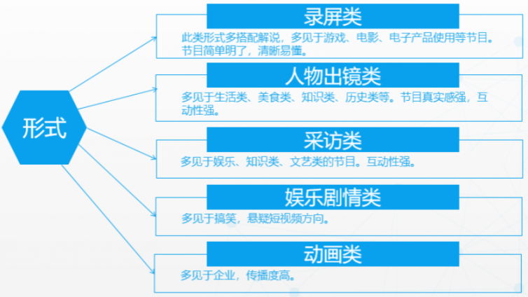 短視頻有哪些分類？短視頻有哪些形式？