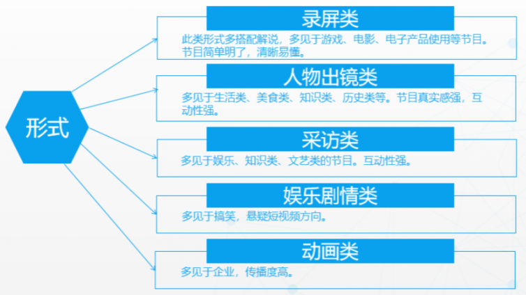 短視頻有哪些形式和類型？ 1篇文章深入講解！