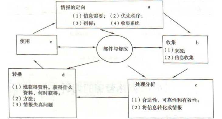 市場營銷情報(bào)系統(tǒng)