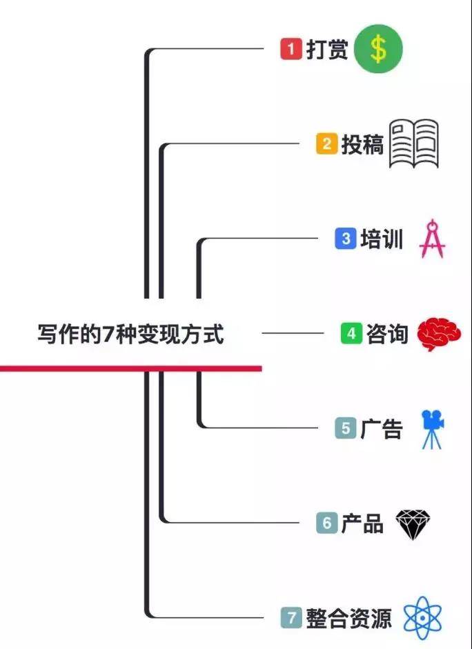 寫作