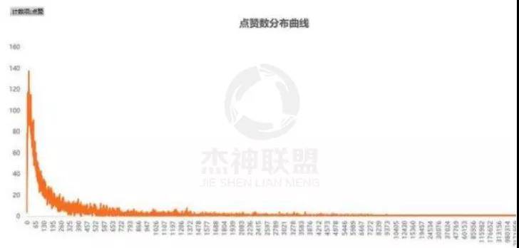 點(diǎn)贊