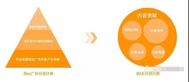 UC分潤
