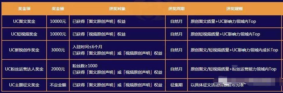 UC主題征文獎金