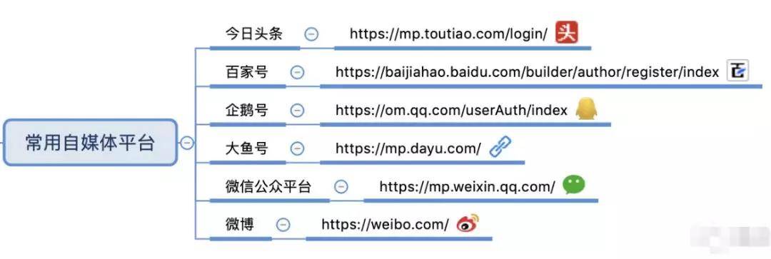 自媒體平臺