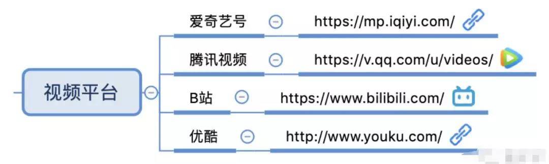 視頻平臺