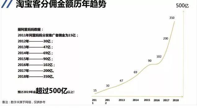 推廣者傭金