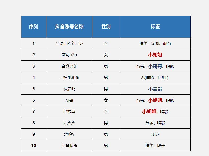 大家喜歡顏值高并且歌也唱的好的人