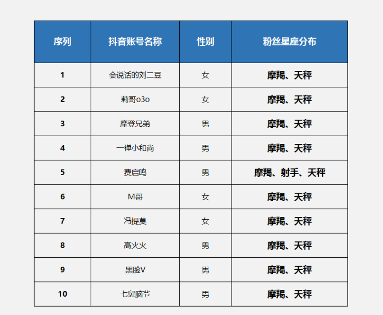 摩羯、天秤