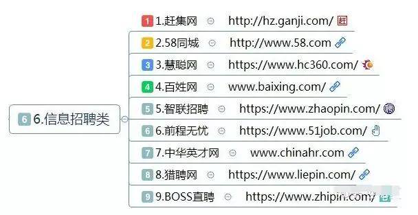信息招聘類