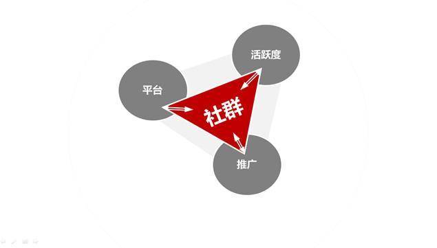 社群營(yíng)銷(xiāo)