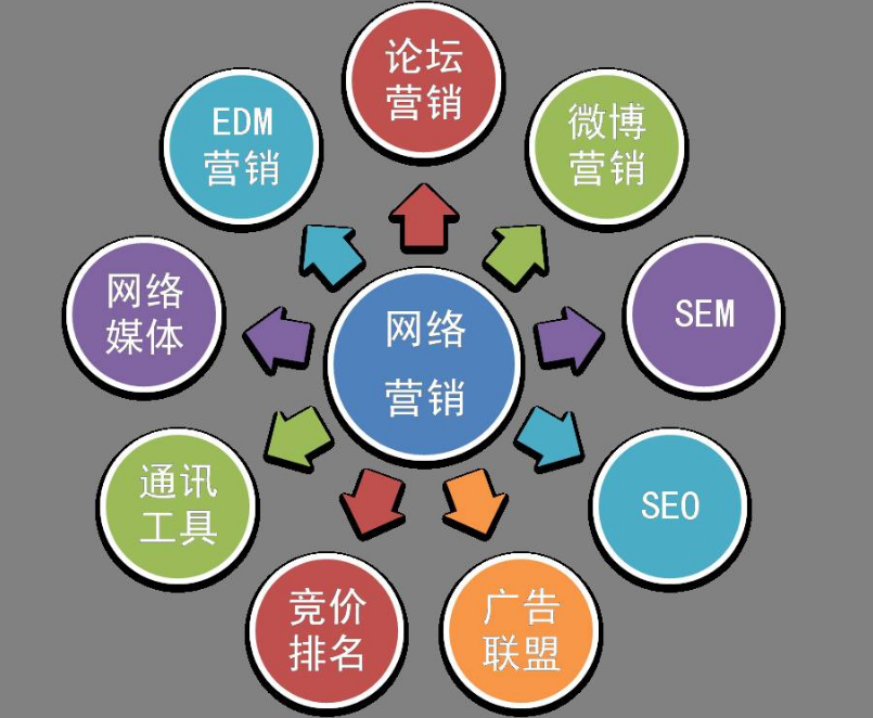 網(wǎng)絡(luò)營(yíng)銷