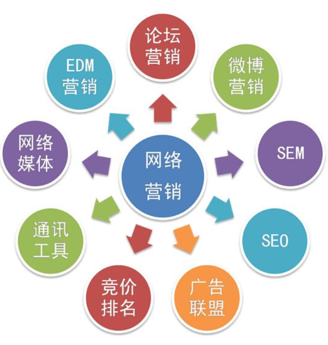 網(wǎng)絡(luò)營銷方法