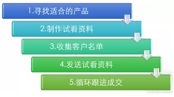 網(wǎng)賺項(xiàng)目
