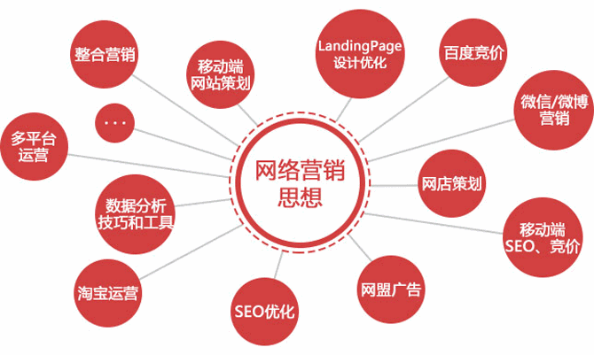 網(wǎng)絡(luò)營銷