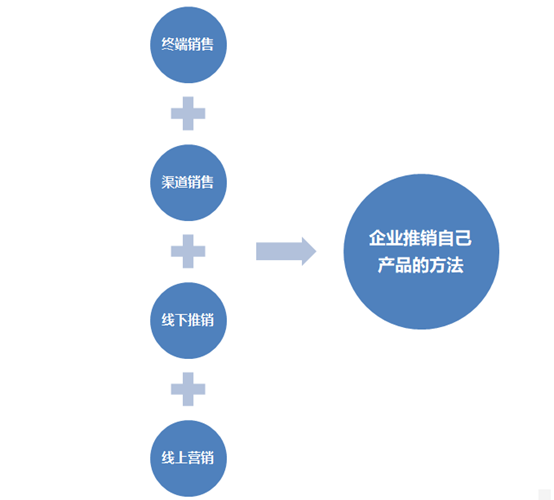 營銷推廣