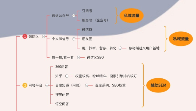 精準引流
